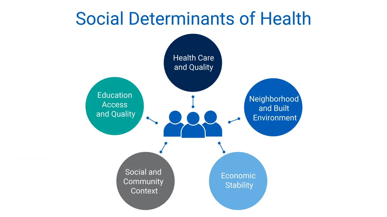 social-determinants-of-health-Health-Advance