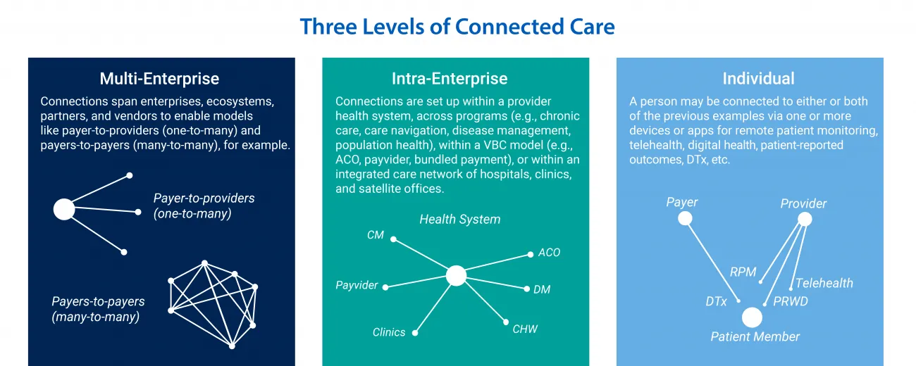 three-levels-of-connected-care