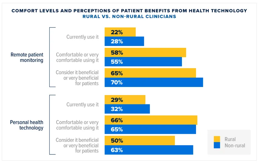 Figure 4: Health Care Professionals' Perspectives on Healthcare in Rural America