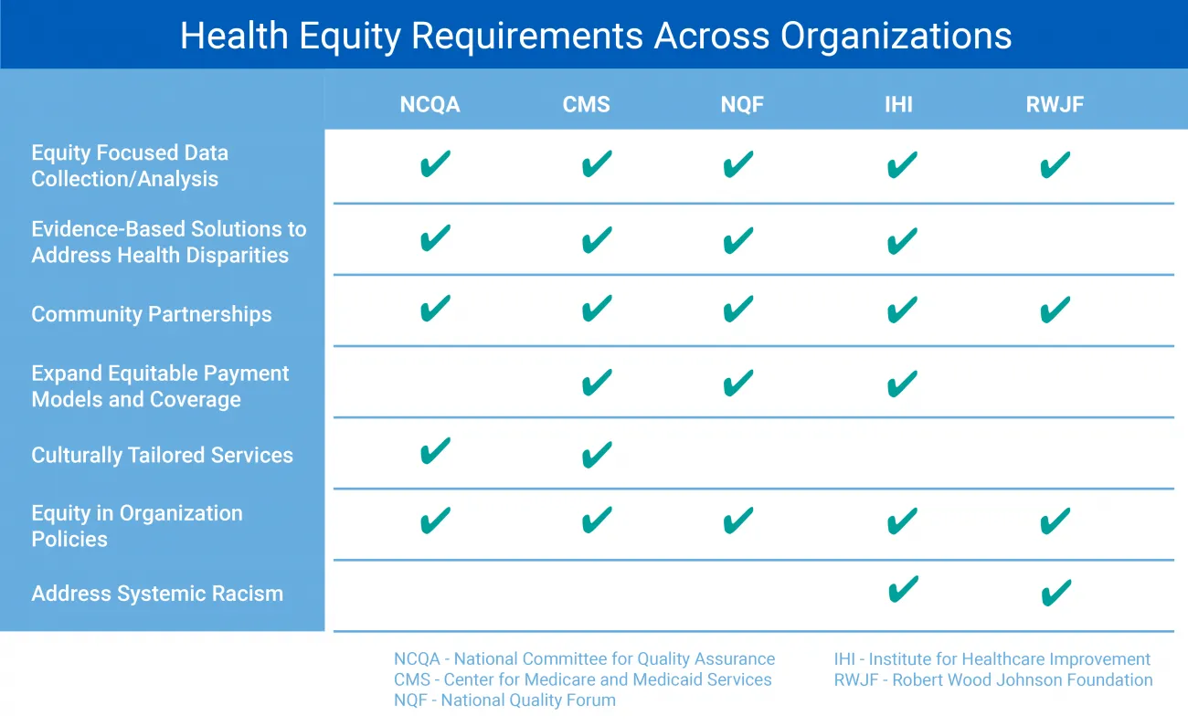 health-equity-requirements-across-orgs