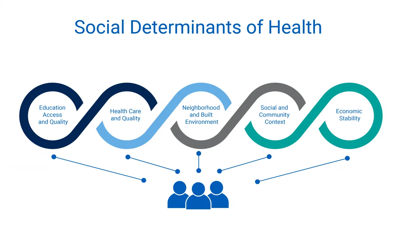 social-determinants-of-health-chart-sdoh