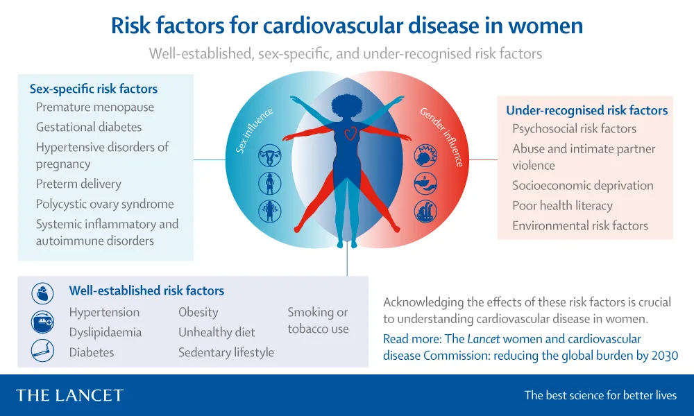 cardio-disease-risk-factors-women