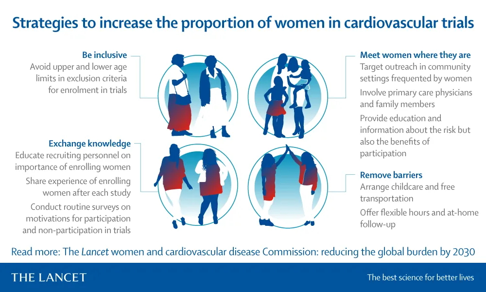 strategies-to-increase-women-in-cardio-trials
