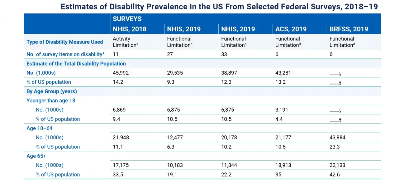disability-prevalence-statistics-chart