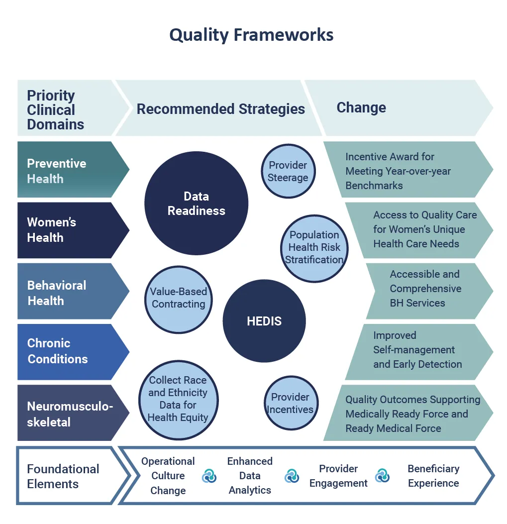 Military Healthcare Transformed By Whole Health Framework RTI Health   QualityFrameworks V2 .webp